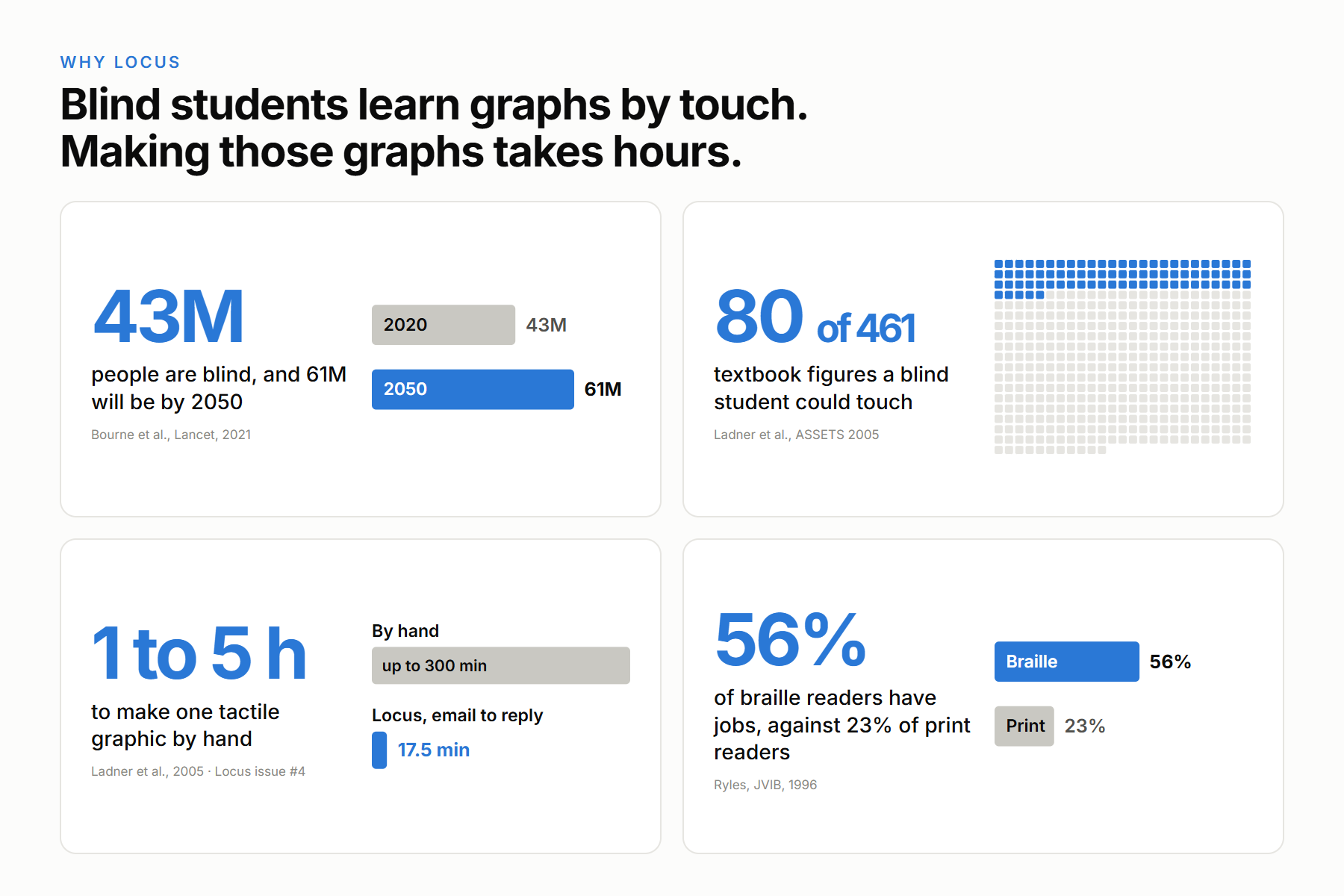 The research behind Locus: 43.3 million blind people, 80 of 461 textbook figures accessible, 1 to 5 hours per tactile graphic by hand, and 56% employment among braille readers