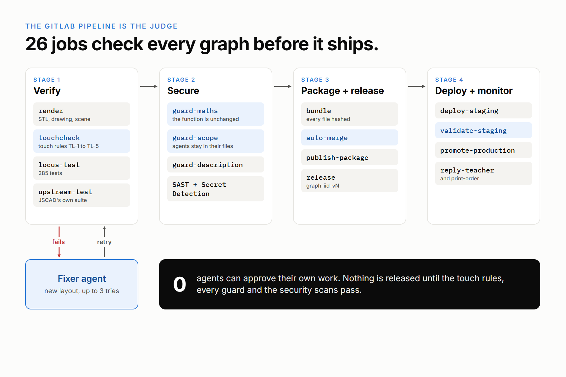 The Locus pipeline: verify, secure, package and release, deploy and monitor