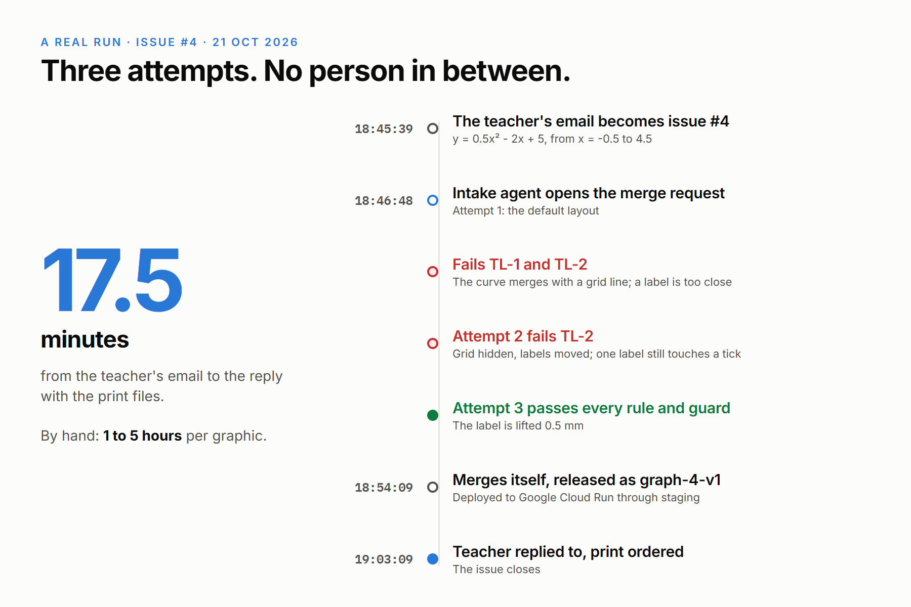 Issue #4: three attempts from email to release, reply and print order