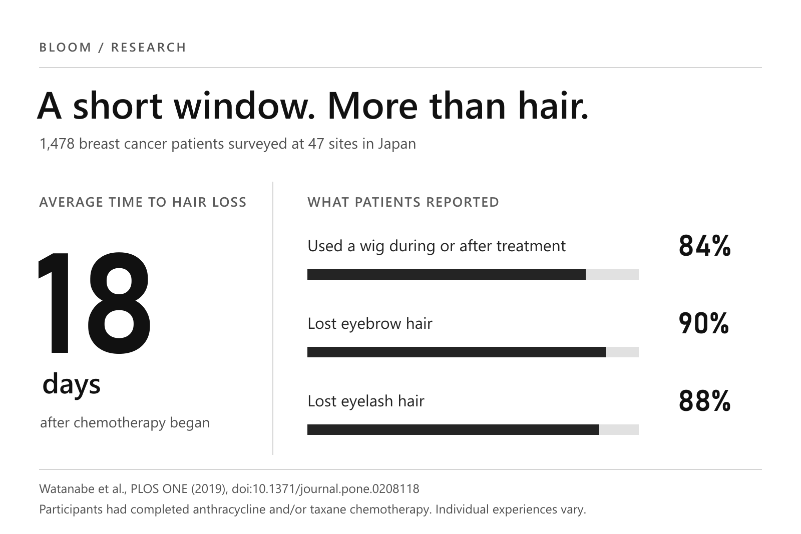Research poster: hair loss began after an average of 18 days; 84% used wigs, 90% lost eyebrow hair, and 88% lost eyelash hair in one study of breast cancer patients.